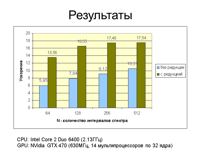 Результаты CPU: Intel Core 2 Duo 6400 (2.13ГГц) GPU: NVidia GTX 470 (630МГц, 14